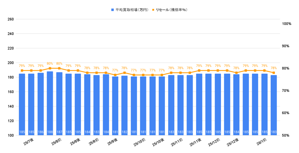 2026年1月令和5年式ヤリスハイブリッドZ相場グラフ