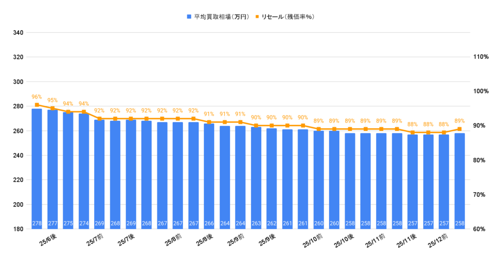 2026年1月令和5年式シエンタハイブリッドZ買取相場グラフ