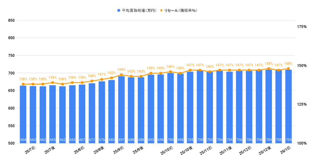 2026年1月令和6年式ランクル70ワゴン相場グラフ