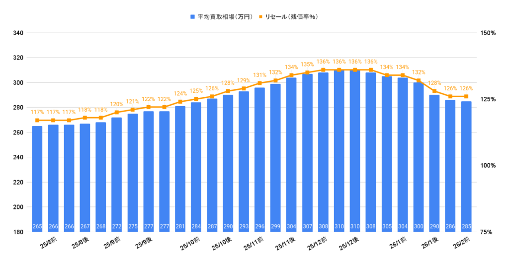 2026年2月令和4年式ヴェゼルG相場グラフ