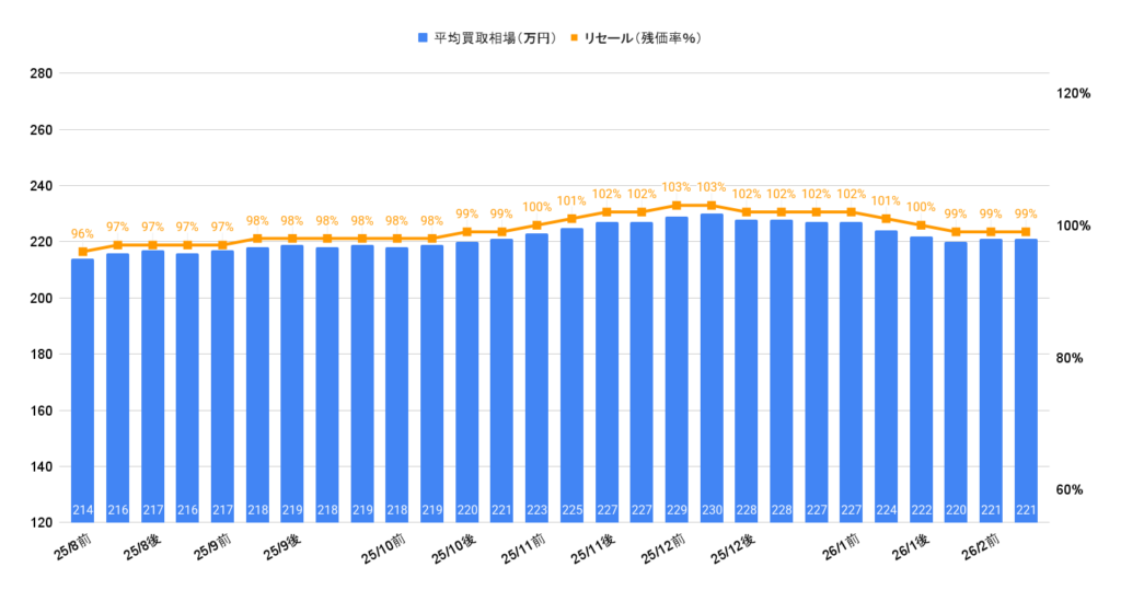 2026年2月令和5年式ヤリスクロスZ買取相場グラフ