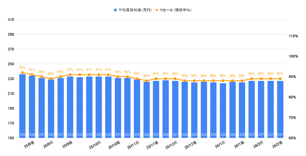 2026年2月令和5年式シエンタZ買取相場グラフ