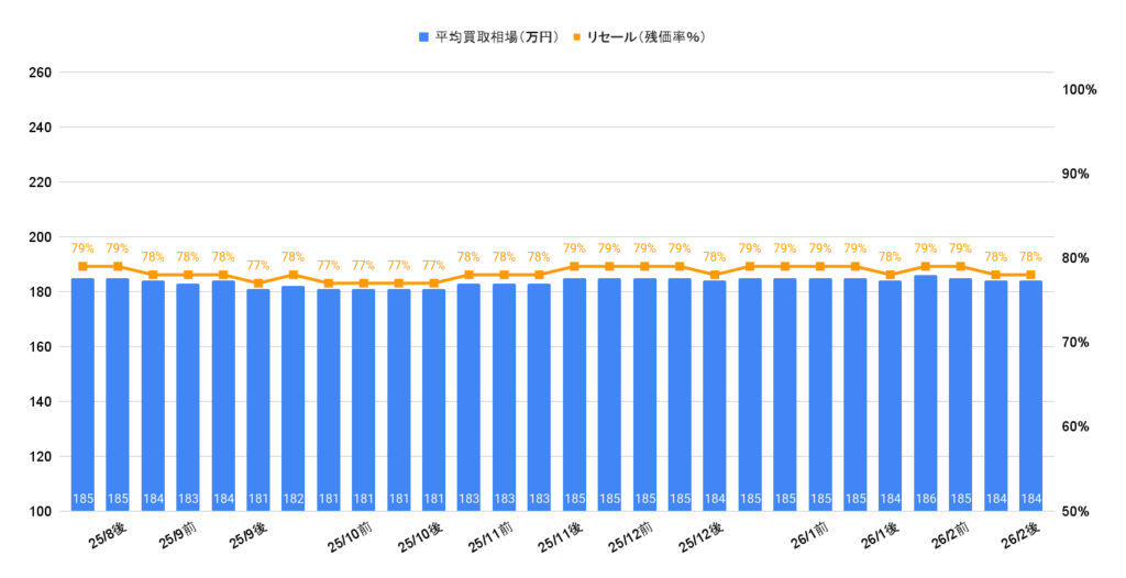 2026年2月令和5年式ヤリスハイブリッドZ相場グラフ
