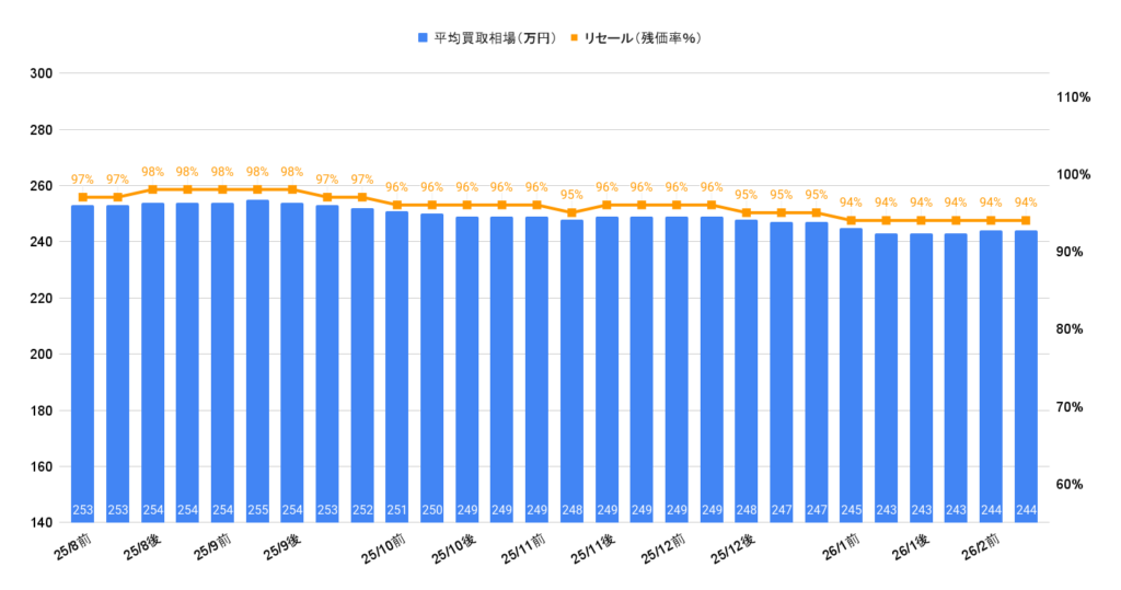 2026年2月令和5年式ヤリスクロスハイブリッドZ買取相場グラフ