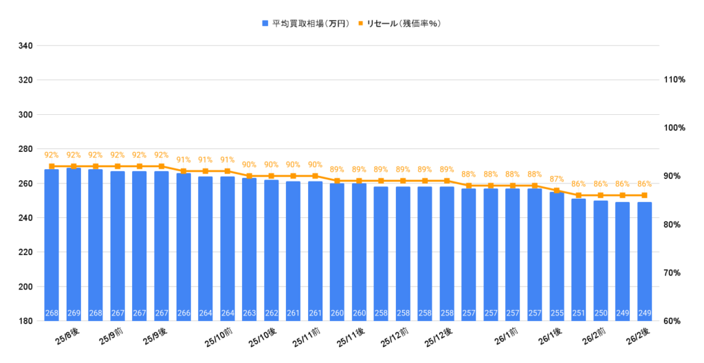 2026年2月令和5年式シエンタハイブリッドZ買取相場グラフ