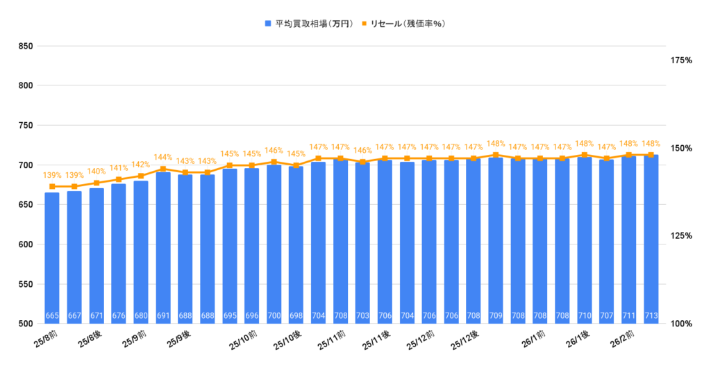 2026年2月令和6年式ランクル70ワゴン相場グラフ