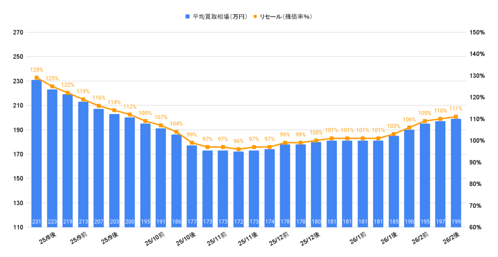 2026年2月令和6年式ヤリス(1000cc)相場グラフ