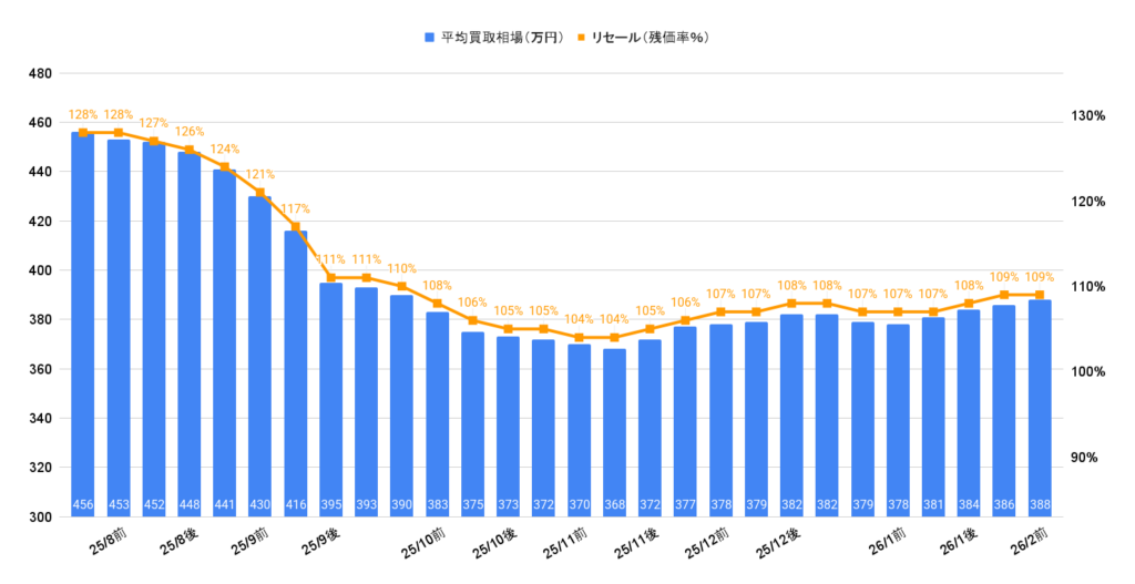 2026年2月令和7年式e:hev Zプレイ相場グラフ
