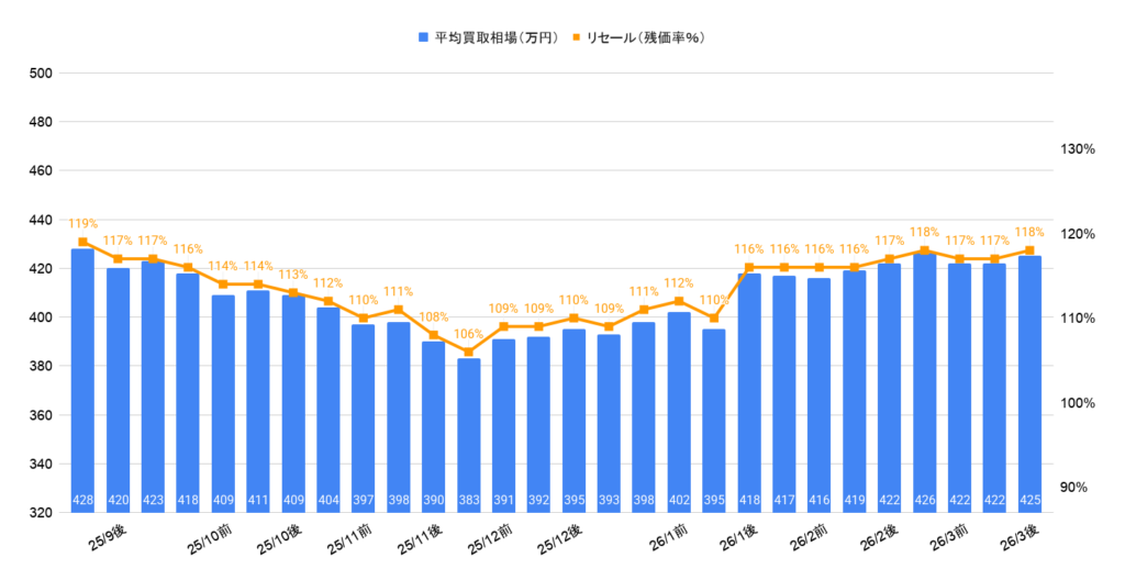 2026年3月ランクル70バン買取相場