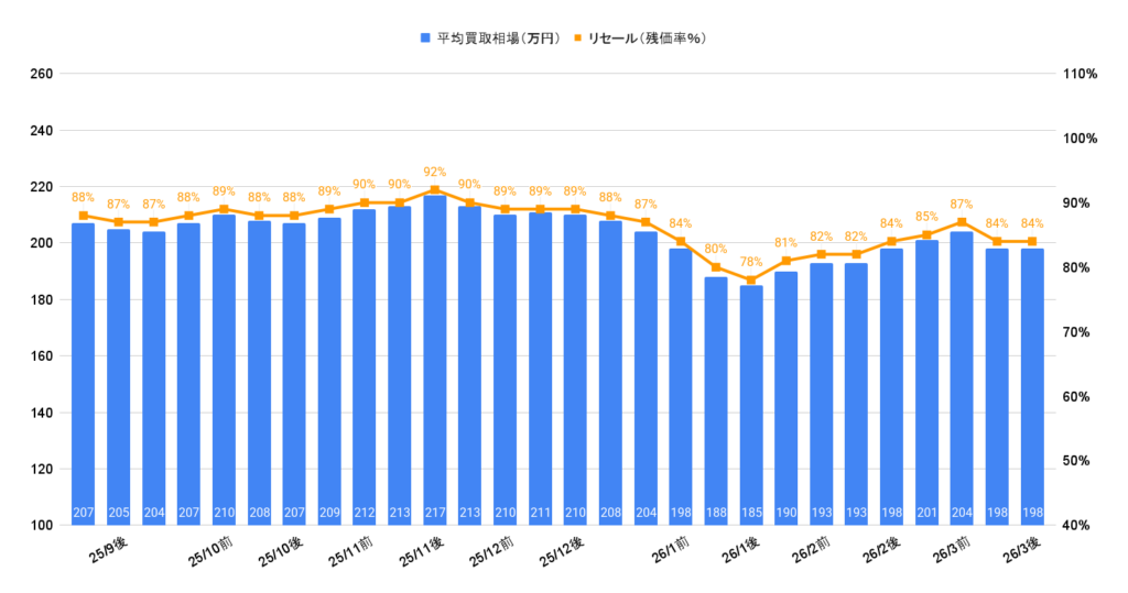 2026年3月令和3年式カローラツーリングW×B相場推移グラフ