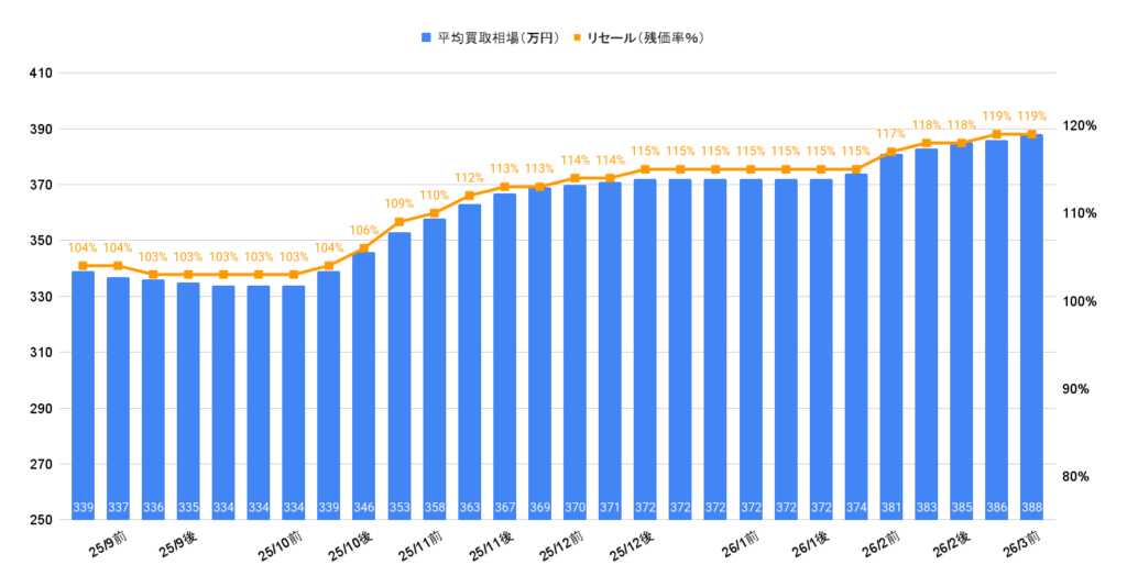 2026年3月令和4年式ステップワゴンスパーダ買取相場グラフ