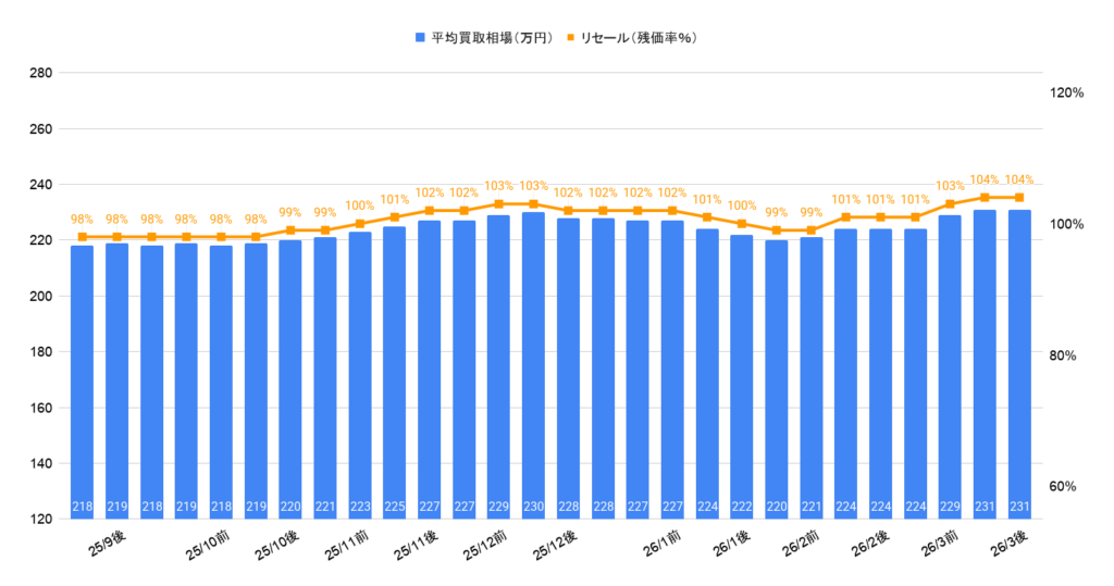 2026年3月令和5年式ヤリスクロスZ買取相場グラフ