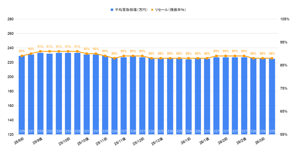 2026年3月令和5年式シエンタZ買取相場グラフ