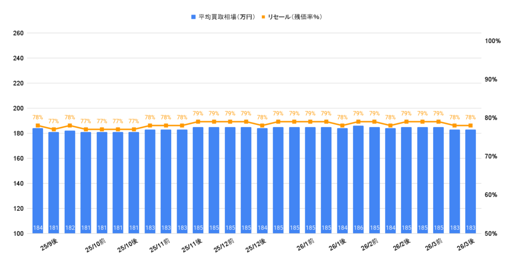 2026年3月令和5年式ヤリスハイブリッドZ相場グラフ