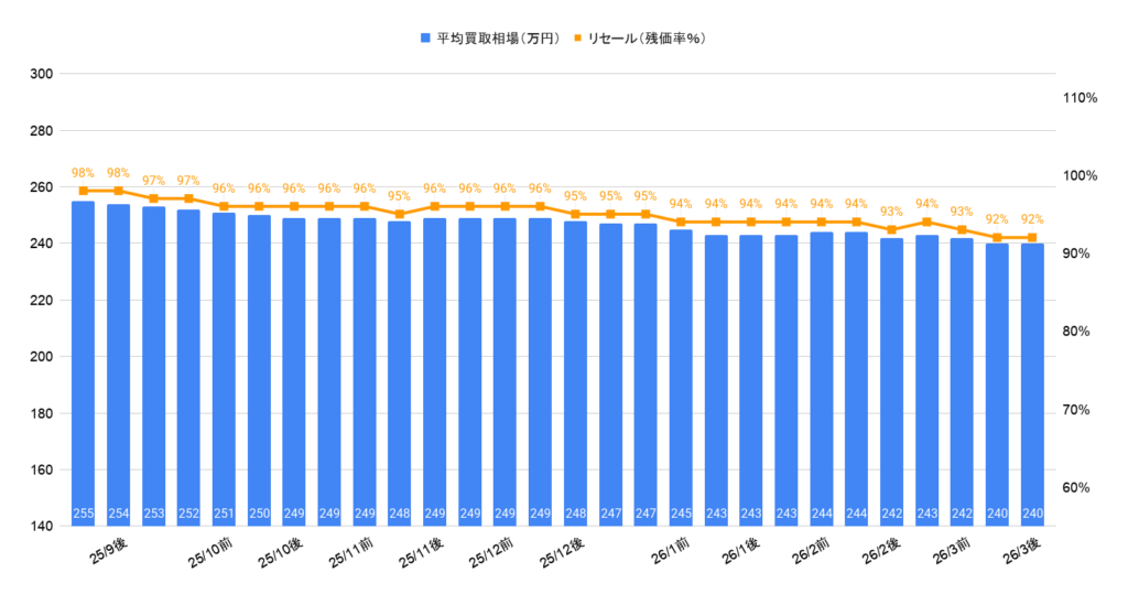 2026年3月令和5年式ヤリスクロスハイブリッドZ買取相場グラフ