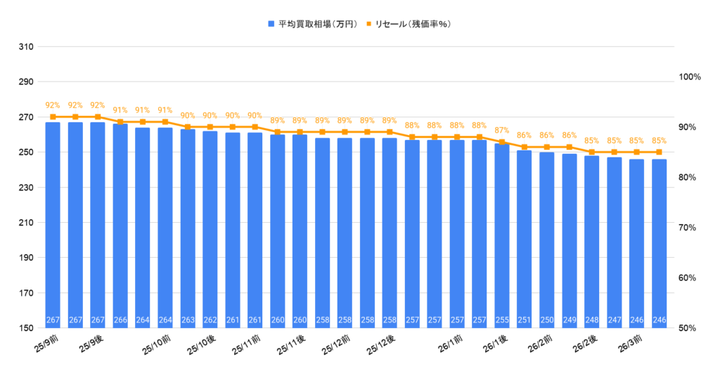2026年3月令和5年式シエンタハイブリッドZ買取相場グラフ