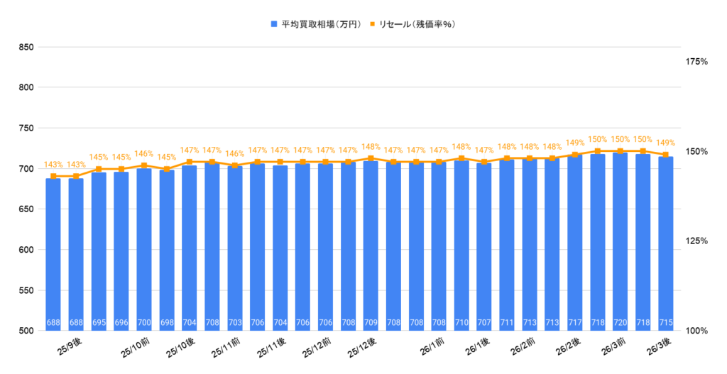 2026年3月令和6年式ランクル70ワゴン相場グラフ