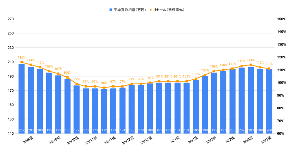 2026年3月令和6年式ヤリス（1000cc)相場グラフ