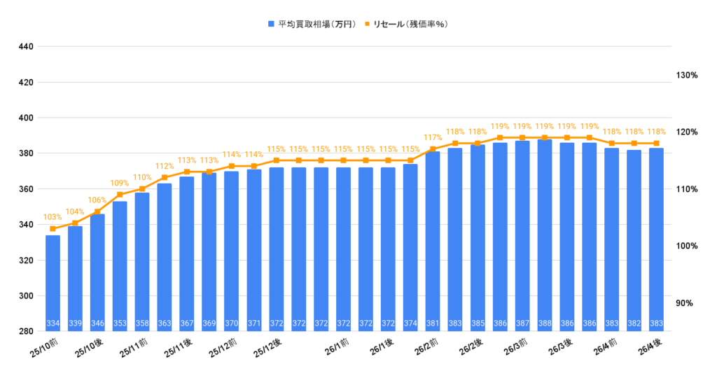 2026年4月令和4年式ステップワゴンスパーダ買取相場グラフ