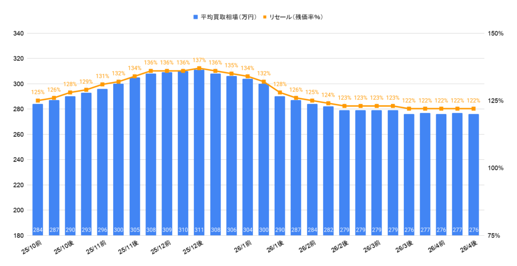 2026年4月令和4年式ヴェゼルG相場グラフ