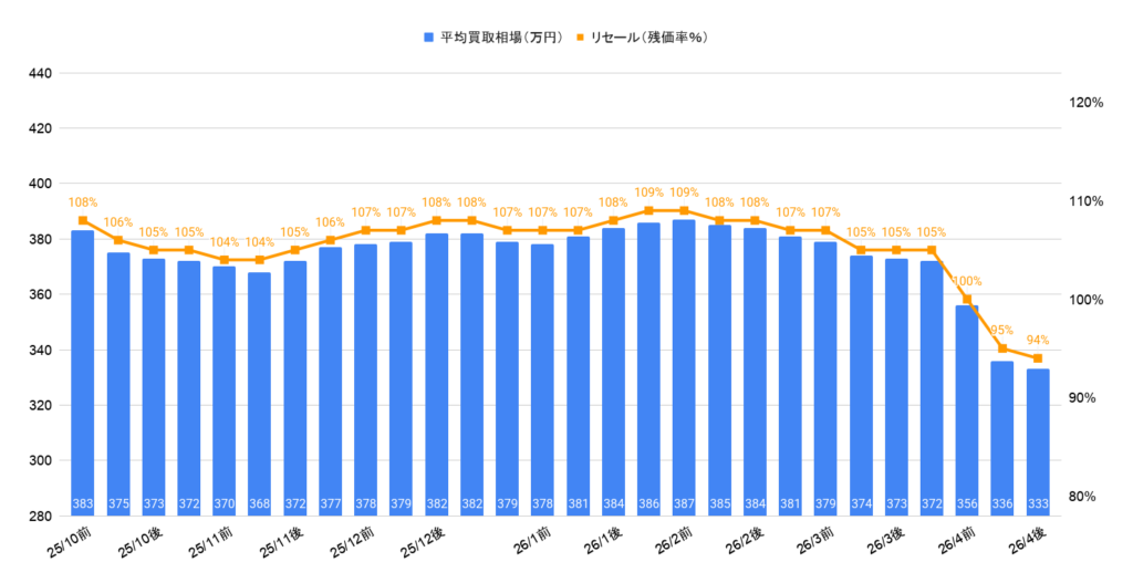 2026年4月令和7年式ヴェゼルZplay相場グラフ