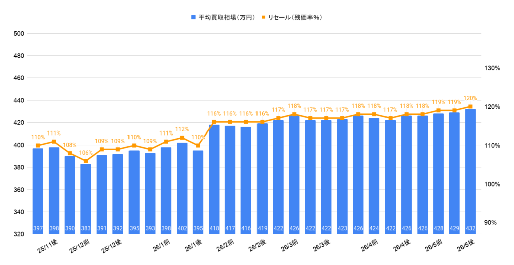 2026年5月ランクル70バン買取相場