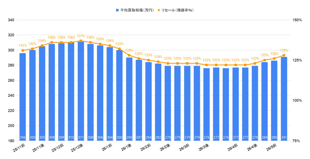 2026年5月令和4年式ヴェゼルG相場グラフ