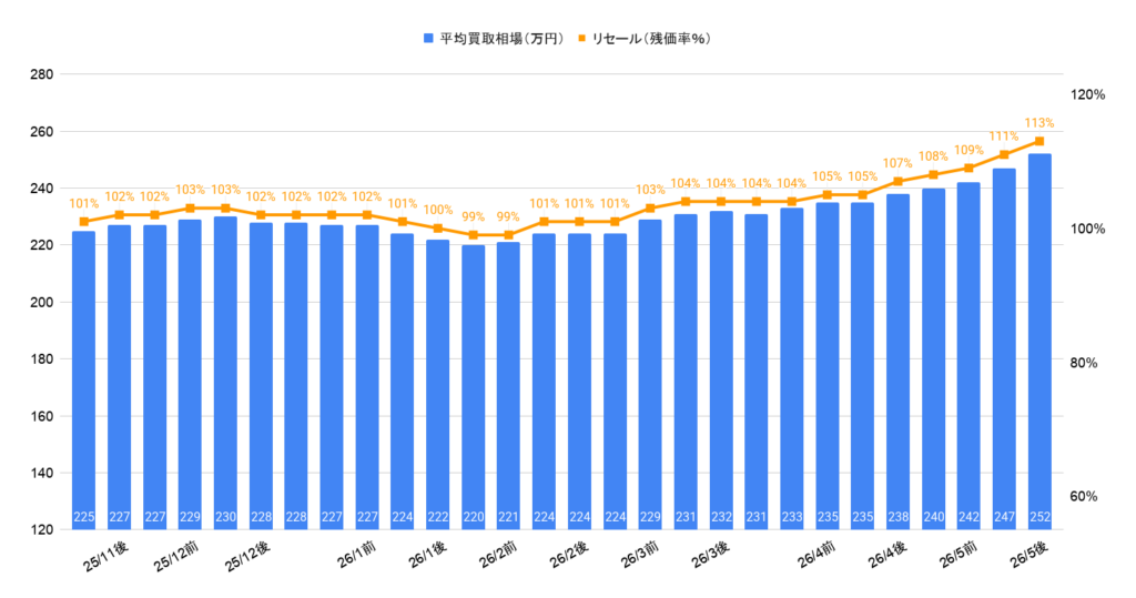 2026年5月令和5年式ヤリスクロスZ買取相場グラフ