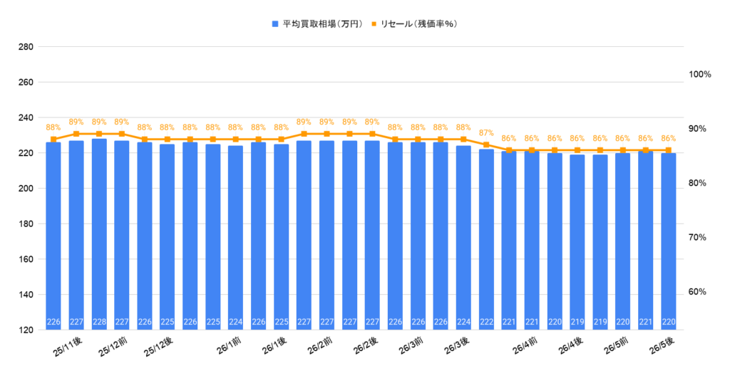 2026年5月令和5年式シエンタZ買取相場グラフ