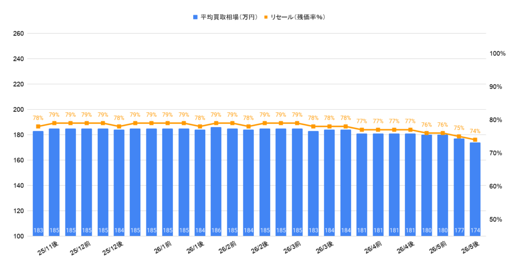 2026年5月令和5年式ヤリスハイブリッドZ相場グラフ