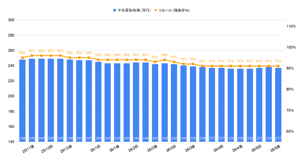 2026年5月令和5年式ヤリスクロスハイブリッドZ買取相場グラフ