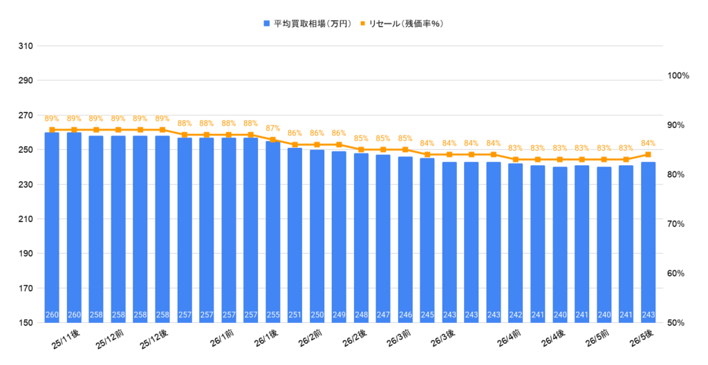 2026年5月令和5年式シエンタハイブリッドZ買取相場グラフ