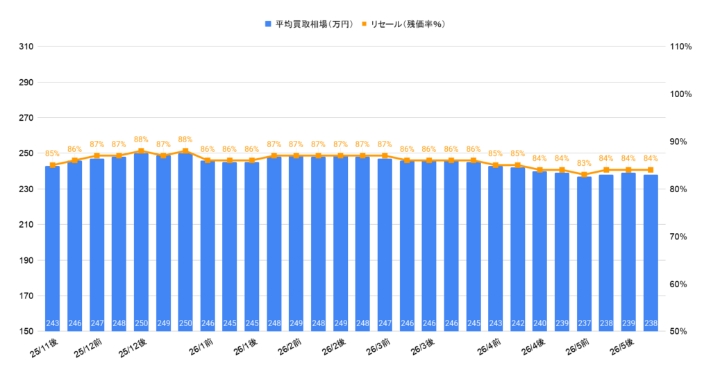 2026年5月令和5年式カローラツーリングハイブリッドW×B相場推移グラフ