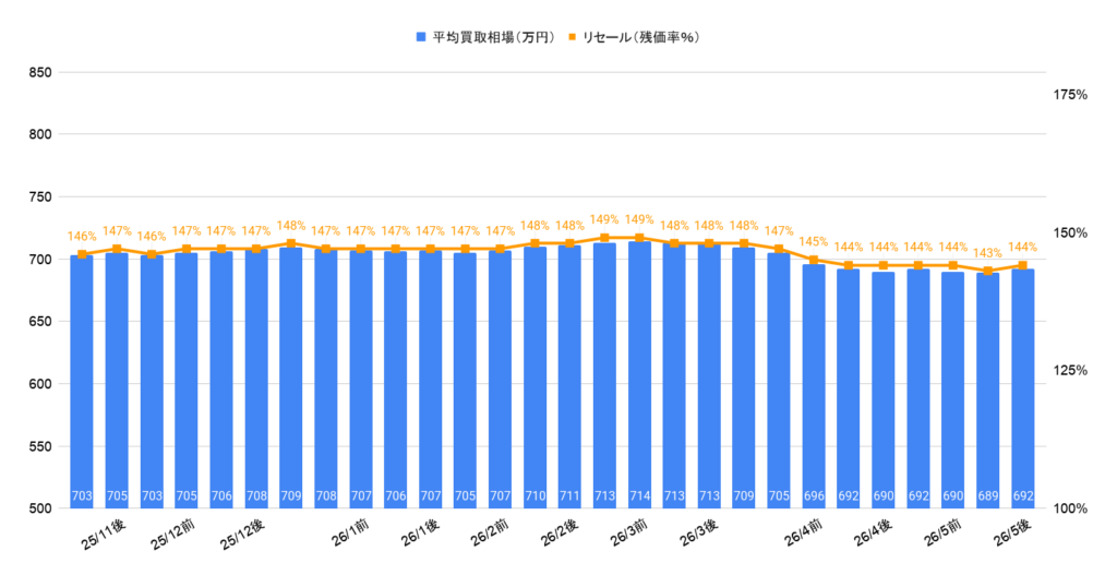 2026年5月令和6年式ランクル70ワゴン相場グラフ