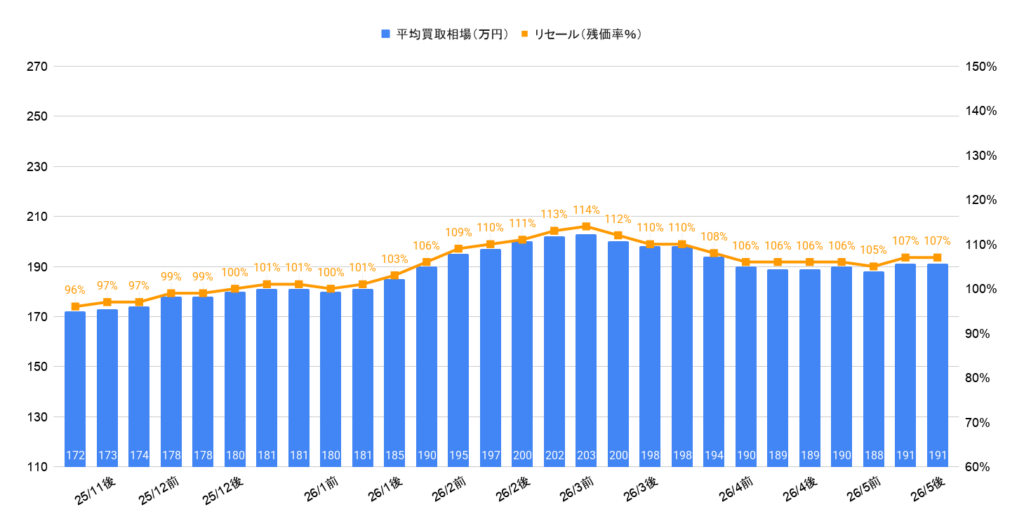 2026年5月令和6年式ヤリス(1000cc)相場グラフ