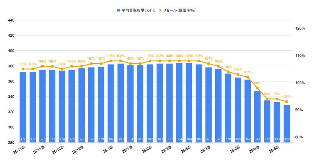 2026年5月令和7年式ヴェゼルZplay相場グラフ