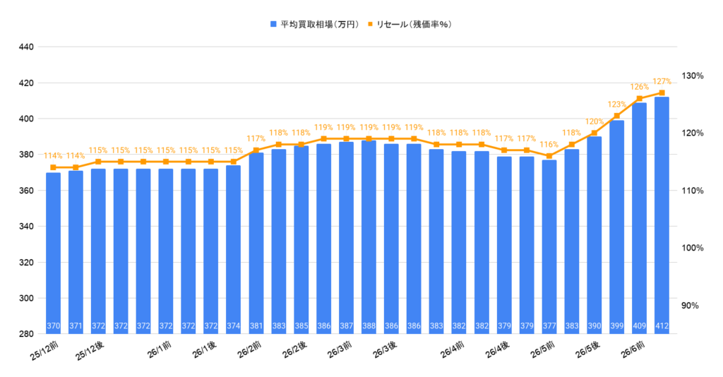 2026年6月令和4年式ステップワゴンスパーダ買取相場グラフ
