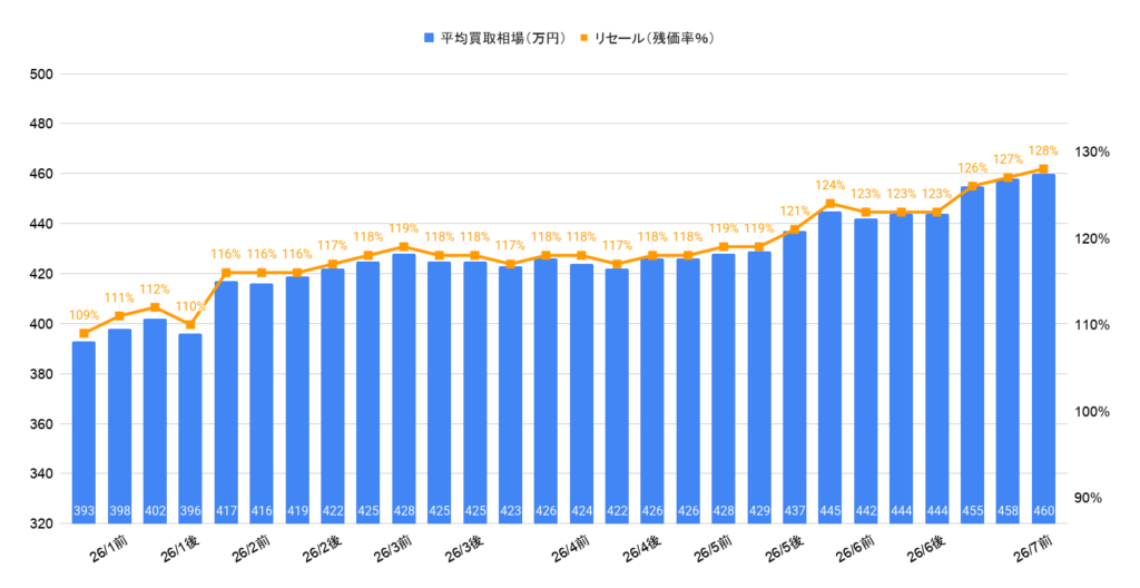 2026年7月ランクル70バン買取相場