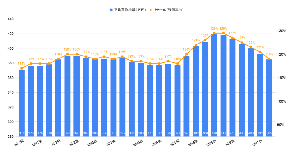 2026年7月令和4年式ステップワゴンスパーダ買取相場グラフ
