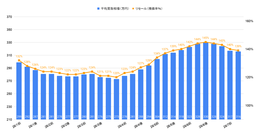 2026年7月令和4年式ヴェゼルG相場グラフ