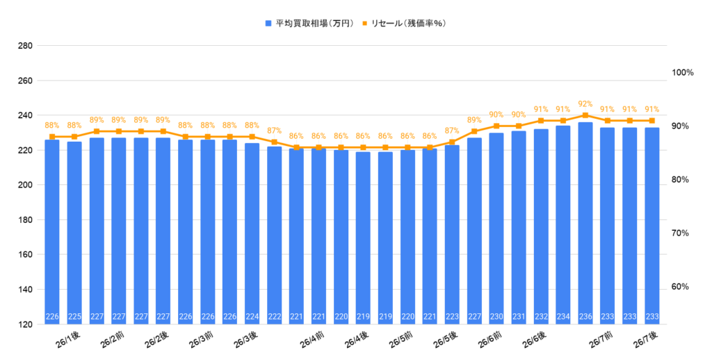 2026年7月令和5年式シエンタZ買取相場グラフ