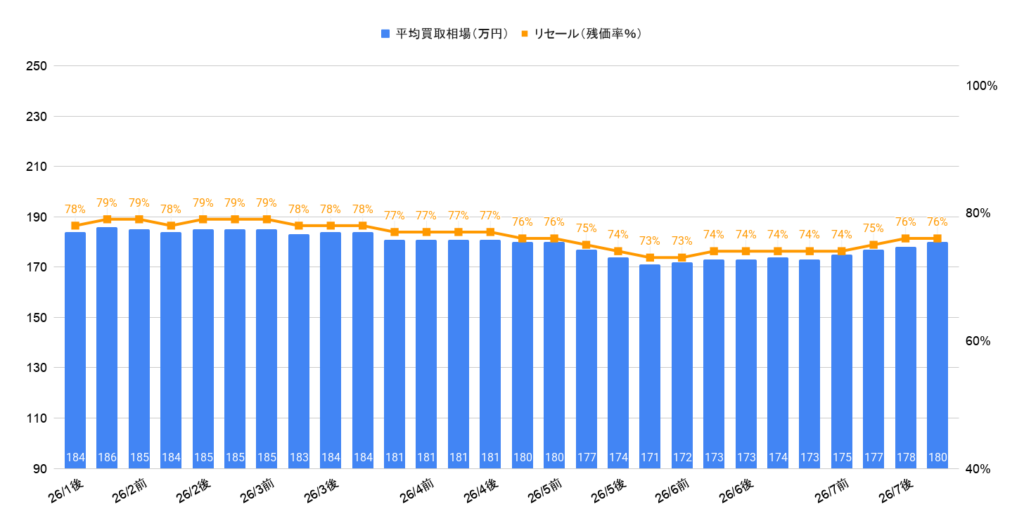 2026年7月令和5年式ヤリスハイブリッドZ相場グラフ