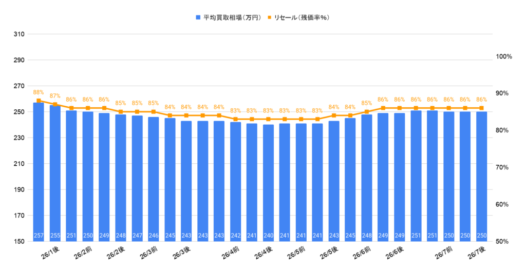2026年7月令和5年式シエンタハイブリッドZ買取相場グラフ