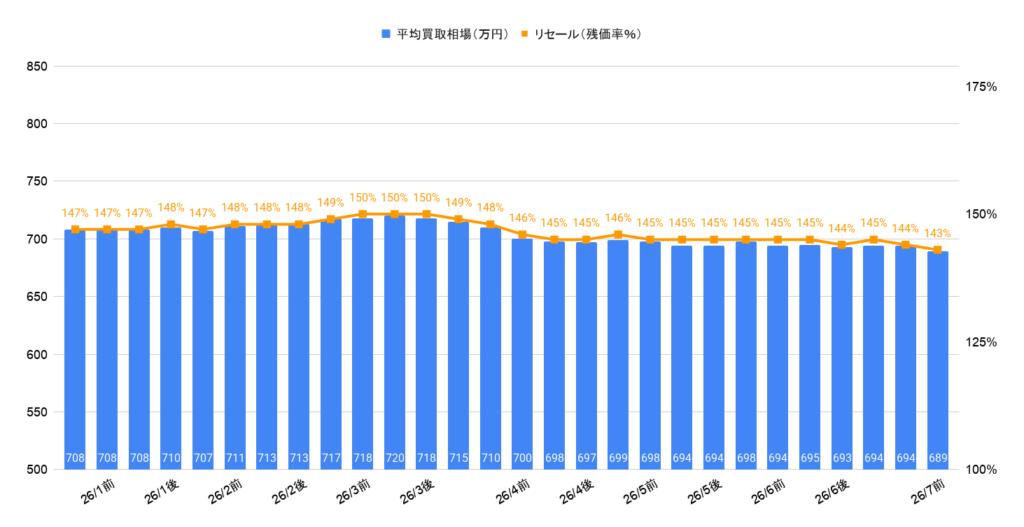 2026年7月令和6年式ランクル70ワゴン相場グラフ