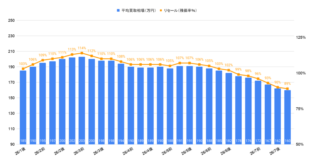 2026年7月令和6年式ヤリス（1000cc)相場グラフ