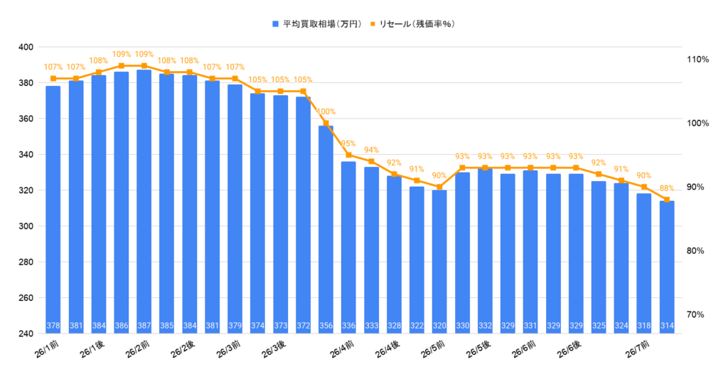 2026年7月令和7年式ヴェゼルZplay相場グラフ