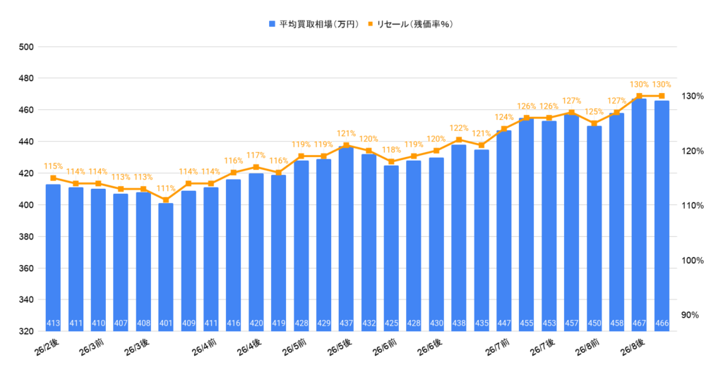 2026年8月ランクル70バン買取相場