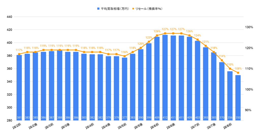 2026年8月令和4年式ステップワゴンスパーダ買取相場グラフ