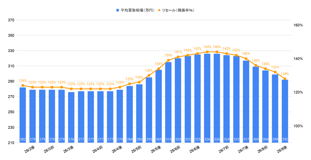 2026年8月令和4年式ヴェゼルG相場グラフ