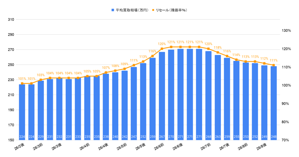2026年8月令和5年式ヤリスクロスZ買取相場グラフ